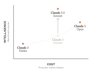 Claude 3.5 Sonnet发布，不仅超过了GPT-4o，还在交互上有大更新 