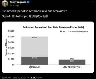 奥特曼赢家通吃！OpenAI再揽66亿美元新融资，还不忘「狙击」一把老同事Ilya