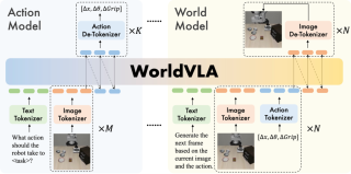 首次！世界模型、动作模型融合，全自回归模型WorldVLA来了