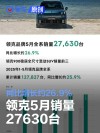 领克5月销量27630台 同比增长约26.9%