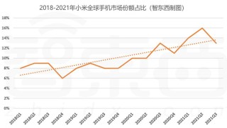 全球手机出货量报告出炉 小米位列第三市场份额达到14.1%