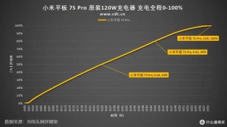 小米平板7S Pro将搭载120W小米澎湃秒充 10分钟充37%
