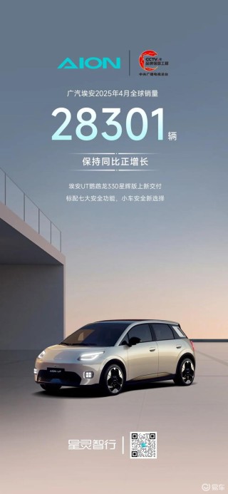 广汽埃安4月全球销量28301辆 保持同比正增长
