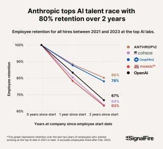 海外2025人才报告曝光：Anthropic狂挖海外AI专家，留存率80%碾压全球