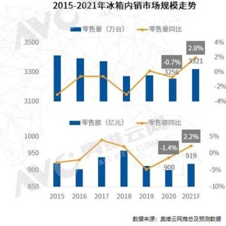 2020年冰箱品牌竞争激烈 后市预测乐观