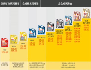 机油的5w30和5w40有什么区别？原来用5w30现在换0w40行不行