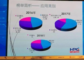 曙光存储连续三年蝉联教育存储市场份额第一
