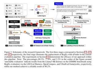 答案抽取正确率达96.88%，xFinder断了大模型「作弊」的小心思