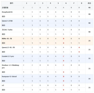 高考数学斩获139分！小米7B模型比肩Qwen3-235B、OpenAI o3