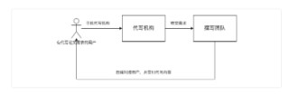 基于chatGPT功能的AI论文代写商业项目分析