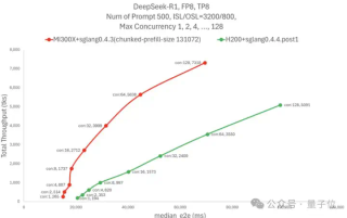 AMD跑DeepSeek性能超H200！128并发Token间延迟不超50ms，吞吐量达H200五倍