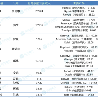 百度拜读09baidu2022年全球制药巨头自免业务排名Top 10