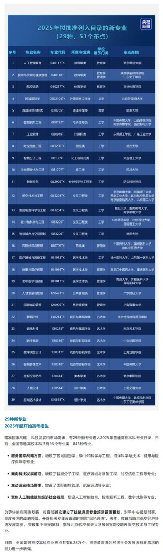 教育部增设29种本科新专业 本科增设人工智能教育专业