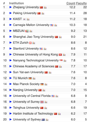 2024 CSRankings全球计算机科学排名发布！清华AI第一，哈工大NLP第一
