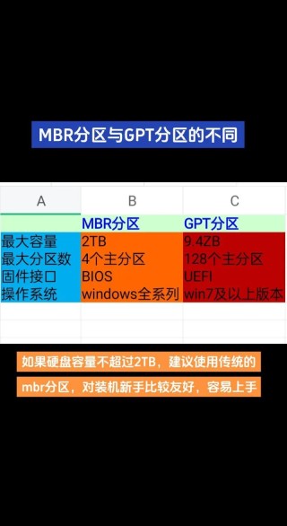 如何将MBR分区转换成GPT分区？MBR分区转换成GPT分区的方法