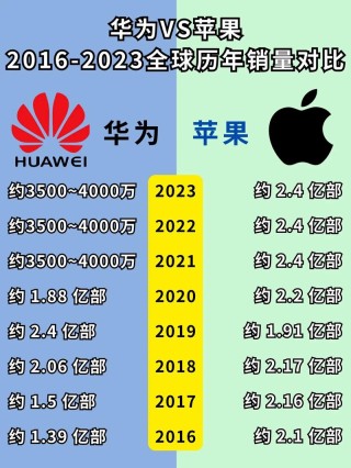 外媒：谁能想到在欧洲华为比苹果更受欢迎？苹果太高端