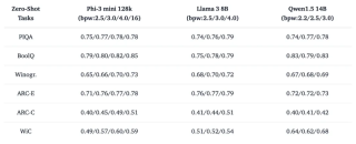 只需单卡RTX 3090，低比特量化训练就能实现LLaMA-3 8B全参微调