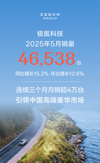 极氪科技5月销量46538台 同比增长15.2%