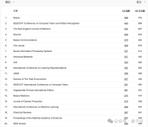 CVPR成全球第二大学术出版物，超越Science！AI顶会占领前20｜谷歌学术指标2024