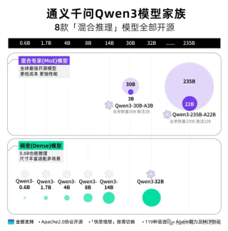 深夜突袭，阿里Qwen3登顶全球开源王座！暴击DeepSeek-R1，2小时狂揽17k星