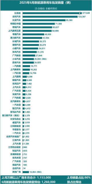 乘联会：特斯拉中国6月销量71599辆