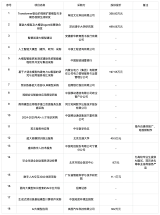 大模型的招投标订单都被谁拿走了？ 