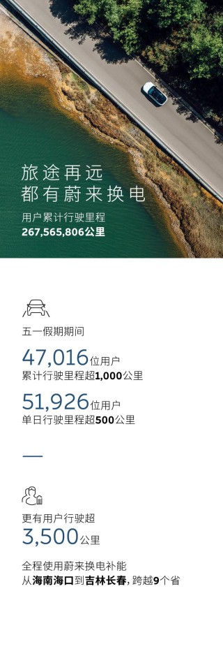 蔚来能源发布五一假期用户加电报告 累计完成换电超63.4万次