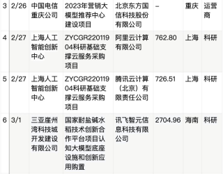 拆解50个大模型大单：0元中标，头破血流，华为成隐形赢家
