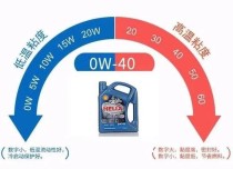 汽车机油5W30 5W40 区别，5W30换错了5W40危害