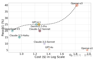 GPT-4o连验证码都解不了？？SOTA模型成功率仅40%
