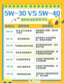 0-40和5-40机油哪个好？机油0w40和5w40哪个好