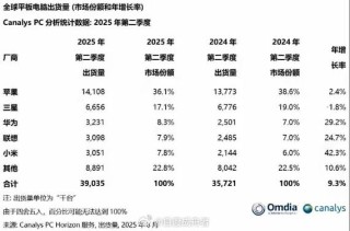 华为联想小米杀入全球平板市场前五 最高暴涨73%