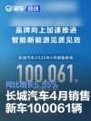 长城汽车4月销售新车100061辆 同比增长5.55%