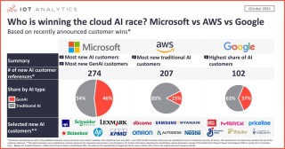 微软 vs AWS vs 谷歌，谁将赢得AI云竞赛？