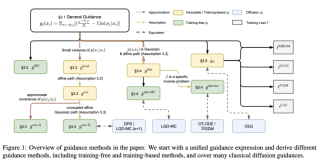ICML 2025 Spotlight - 新理论框架解锁流匹配模型的引导生成