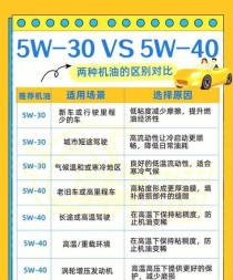 机油5w30和5w40哪个好？5w30和5w40的区别