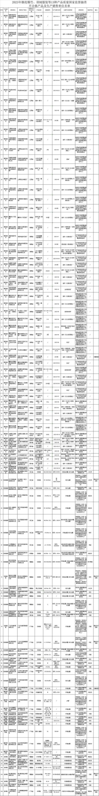 江苏产品抽查情况通报：平均合格率为91.1%