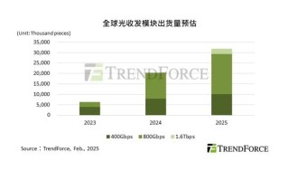 Deepseek等AI巨头趋势下，光收发模块年增长率高达56.5%