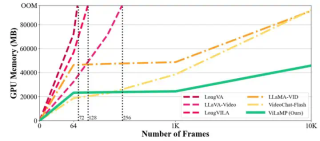ICML 2025 - 长视频理解新SOTA！蚂蚁&amp;人大开源ViLAMP-7B，单卡可处理3小时视频