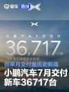 小鹏汽车7月交付新车36717台 创单月交付量历史新高