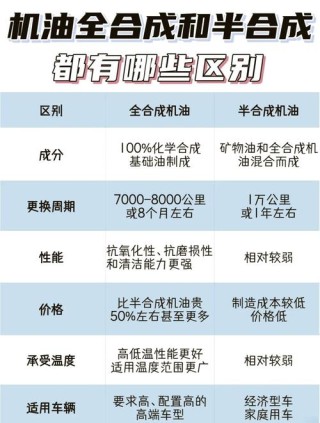 汽车换机油是全合成好还是半合成好