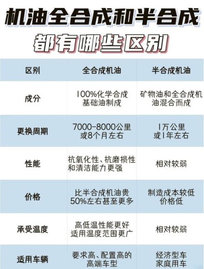 汽车换机油是全合成好还是半合成好