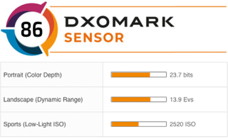 Dxomark公布索尼A7S III传感器评测