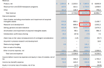 baidu09渤健2022年财报：总营收102亿美元，下滑态势不止，多款重磅新药或将提供新增长点