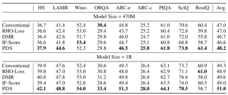 ICLR 2025 Oral - 训练LLM，不只是多喂数据，PDS框架给出最优控制理论选择