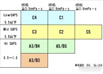 机油C3和A3B4的区别，ACEA标准C3机油优缺点