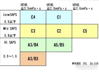 机油C3和A3B4的区别，ACEA标准C3机油优缺点