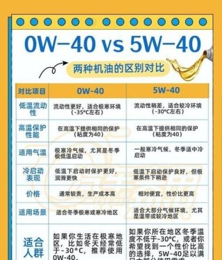 40机油和30机油的区别，一直用40机油能换30嘛