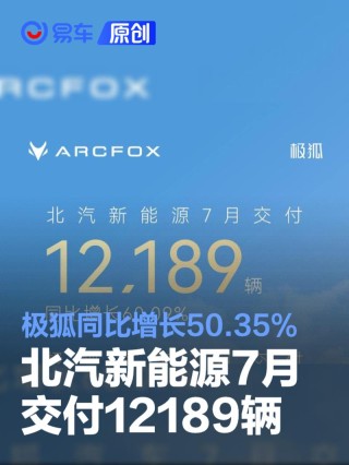 北汽新能源7月交付12189辆 极狐汽车7月交付同比增长50.35%