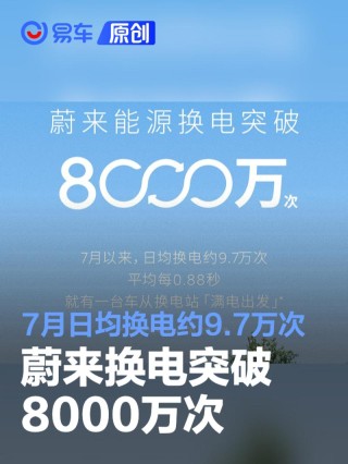 蔚来换电突破8000万次 7月日均换电约9.7万次